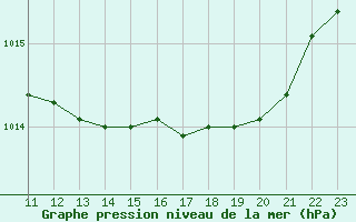 Courbe de la pression atmosphrique pour Saint-Laurent Nouan (41)