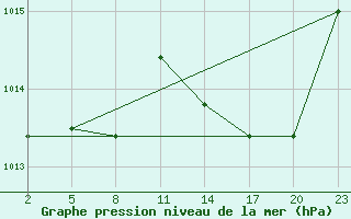 Courbe de la pression atmosphrique pour Mont-Rigi (Be)