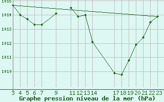 Courbe de la pression atmosphrique pour Caruaru