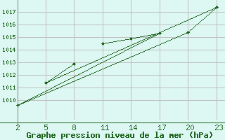 Courbe de la pression atmosphrique pour Mont-Rigi (Be)