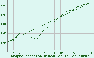 Courbe de la pression atmosphrique pour Dipkarpaz