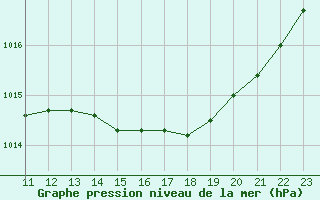 Courbe de la pression atmosphrique pour Pointe de Socoa (64)