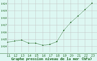 Courbe de la pression atmosphrique pour Toulouse-Francazal (31)