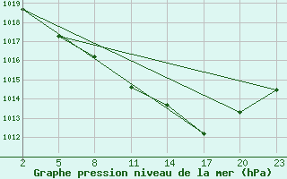 Courbe de la pression atmosphrique pour Mont-Rigi (Be)