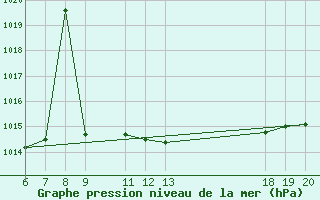 Courbe de la pression atmosphrique pour Makarska