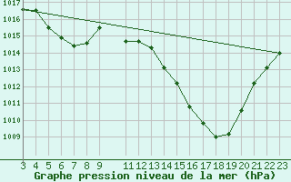 Courbe de la pression atmosphrique pour Cristalina