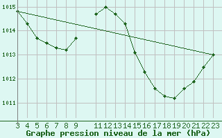 Courbe de la pression atmosphrique pour Linhares