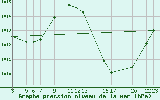 Courbe de la pression atmosphrique pour Picos