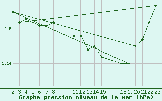 Courbe de la pression atmosphrique pour Saint-Haon (43)