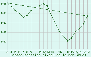 Courbe de la pression atmosphrique pour Serra Dos Aimores