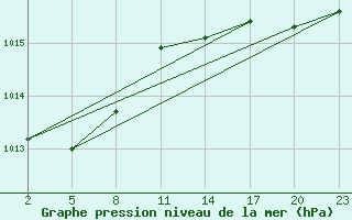 Courbe de la pression atmosphrique pour Gand (Be)