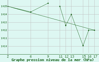 Courbe de la pression atmosphrique pour El Borma