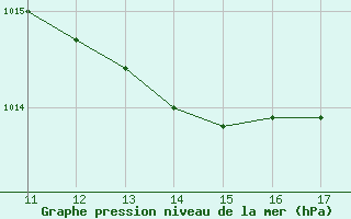 Courbe de la pression atmosphrique pour Alenon (61)