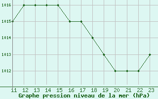 Courbe de la pression atmosphrique pour Port-Au-Prince / Aeroport International