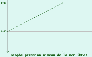 Courbe de la pression atmosphrique pour Villavicencio / Vanguardia