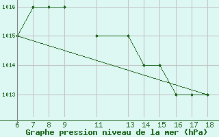 Courbe de la pression atmosphrique pour Albenga