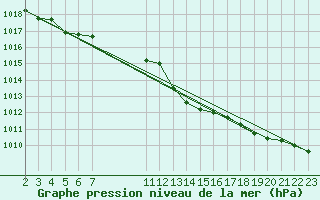 Courbe de la pression atmosphrique pour Saint-Haon (43)