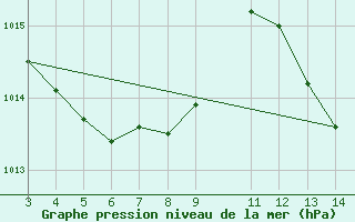 Courbe de la pression atmosphrique pour Jacobina