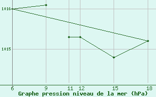 Courbe de la pression atmosphrique pour Passo Dei Giovi