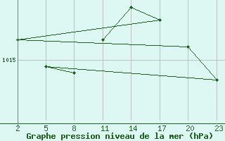 Courbe de la pression atmosphrique pour Mont-Rigi (Be)