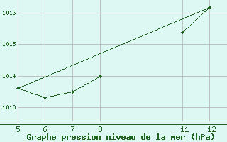 Courbe de la pression atmosphrique pour Coxim