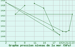 Courbe de la pression atmosphrique pour Mont-Rigi (Be)