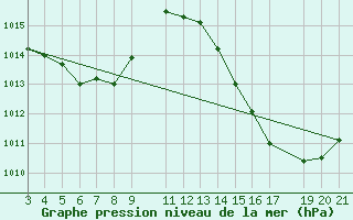 Courbe de la pression atmosphrique pour Rancharia