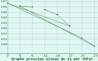 Courbe de la pression atmosphrique pour Gand (Be)