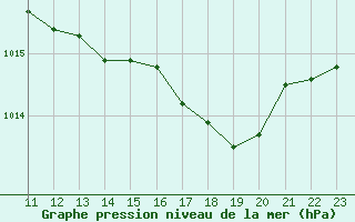 Courbe de la pression atmosphrique pour Solenzara - Base arienne (2B)