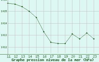 Courbe de la pression atmosphrique pour Ile Rousse (2B)