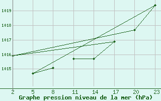 Courbe de la pression atmosphrique pour Mont-Rigi (Be)