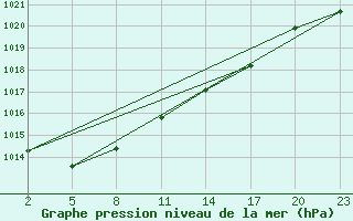 Courbe de la pression atmosphrique pour Mont-Rigi (Be)