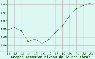 Courbe de la pression atmosphrique pour Weinbiet