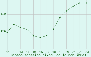 Courbe de la pression atmosphrique pour Bouligny (55)