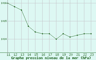 Courbe de la pression atmosphrique pour Biscarrosse (40)