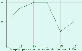 Courbe de la pression atmosphrique pour Santa Cruz / El Trompillo