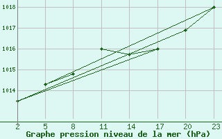 Courbe de la pression atmosphrique pour Mont-Rigi (Be)