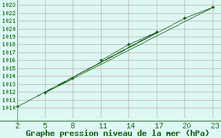 Courbe de la pression atmosphrique pour Gand (Be)