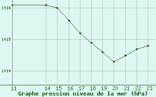 Courbe de la pression atmosphrique pour Biscarrosse (40)