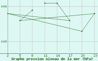 Courbe de la pression atmosphrique pour Mont-Rigi (Be)