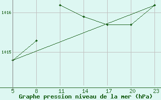 Courbe de la pression atmosphrique pour Gand (Be)