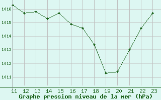 Courbe de la pression atmosphrique pour Petiville (76)