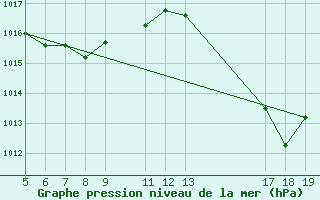 Courbe de la pression atmosphrique pour Ituiutaba