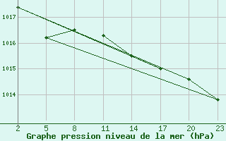 Courbe de la pression atmosphrique pour Lige Bierset (Be)