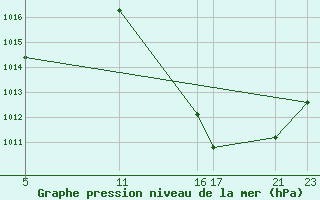 Courbe de la pression atmosphrique pour Pradopolis