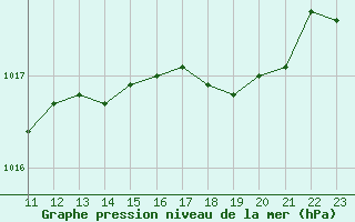 Courbe de la pression atmosphrique pour Guidel (56)