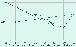 Courbe de la pression atmosphrique pour Gand (Be)