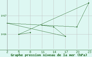 Courbe de la pression atmosphrique pour Gand (Be)