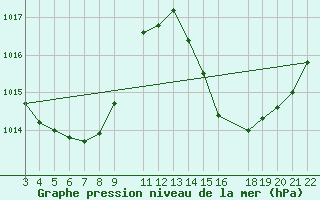 Courbe de la pression atmosphrique pour Itabaianinha