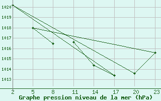 Courbe de la pression atmosphrique pour Mont-Rigi (Be)